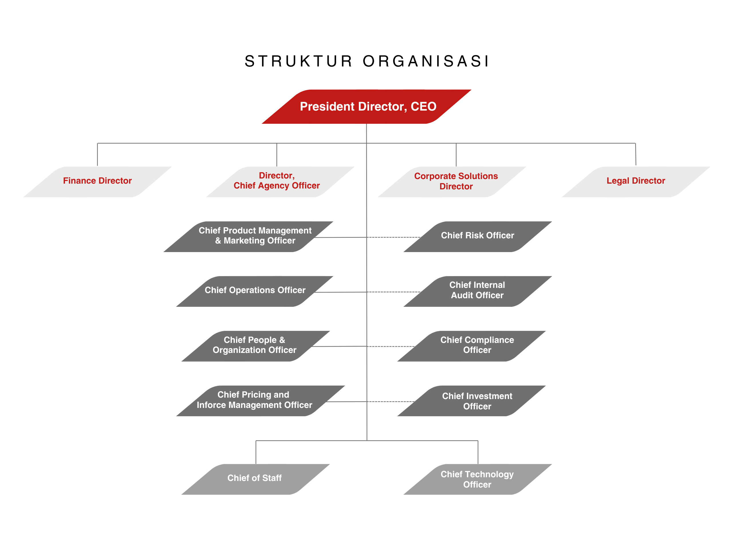 Organizational Structure